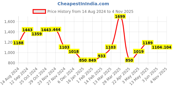 tatacliq.com Melange by Lifestyle Women's Antique Gold Thong Wedges melange by lifestyle Price History Graph from 14 Aug 2024 to 2 Nov 2025
