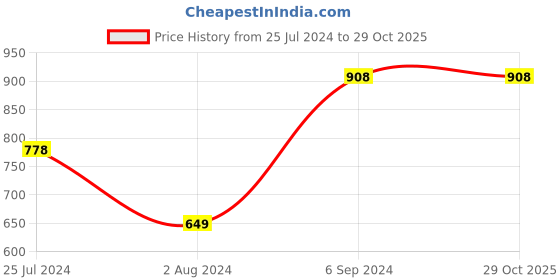 tatacliq.com Melange by Lifestyle Women's Antique Gold Thong Wedges melange by lifestyle Price History Graph from 25 Jul 2024 to 29 Oct 2025