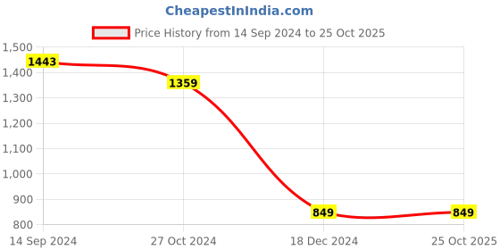 tatacliq.com Melange by Lifestyle Women's Antique Gold Toe Ring Sandals melange by lifestyle Price History Graph from 14 Sep 2024 to 24 Oct 2025