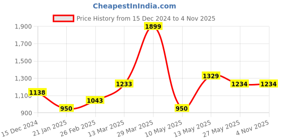 tatacliq.com Melange by Lifestyle Women's Antique Gold Toe Ring Sandals melange by lifestyle Price History Graph from 15 Dec 2024 to 3 Nov 2025