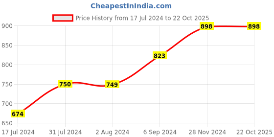 tatacliq.com Melange by Lifestyle Women's Beige Toe Ring Wedges melange by lifestyle Price History Graph from 17 Jul 2024 to 21 Oct 2025