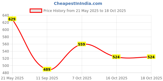 tatacliq.com Melange by Lifestyle Women's Beige Tunic melange by lifestyle Price History Graph from 21 May 2025 to 18 Oct 2025
