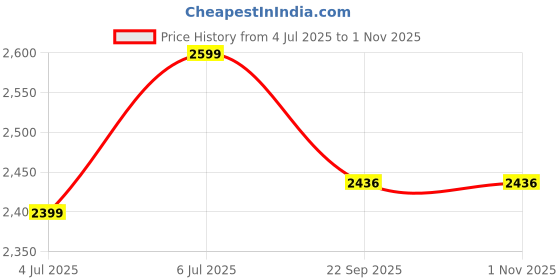 tatacliq.com Melange by Lifestyle Women's Coral Kurta Set melange by lifestyle Price History Graph from 4 Jul 2025 to 31 Oct 2025