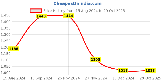 tatacliq.com Melange by Lifestyle Women's Gold Ankle Strap Wedges melange by lifestyle Price History Graph from 15 Aug 2024 to 29 Oct 2025