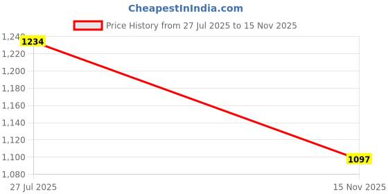 tatacliq.com Melange by Lifestyle Women's Gold Casual Sandals melange by lifestyle Price History Graph from 27 Jul 2025 to 15 Nov 2025