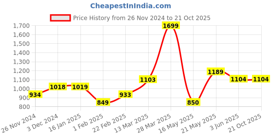 tatacliq.com Melange by Lifestyle Women's Gold Mule Shoes melange by lifestyle Price History Graph from 26 Nov 2024 to 21 Oct 2025