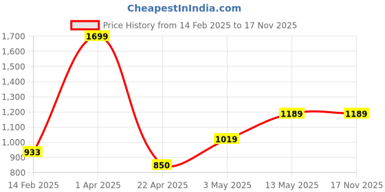 tatacliq.com Melange by Lifestyle Women's Gold Mule Shoes melange by lifestyle Price History Graph from 14 Feb 2025 to 17 Nov 2025