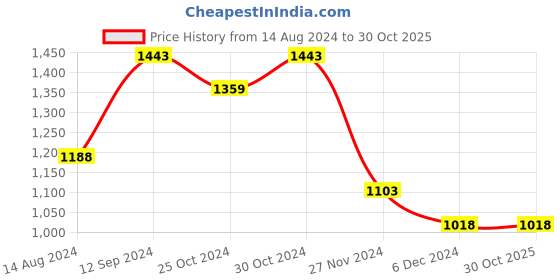 tatacliq.com Melange by Lifestyle Women's Gold Toe Ring Sandals melange by lifestyle Price History Graph from 14 Aug 2024 to 29 Oct 2025