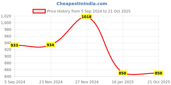 tatacliq.com Melange by Lifestyle Women's Gold Toe Ring Sandals melange by lifestyle Price History Graph from 5 Sep 2024 to 21 Oct 2025