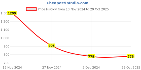 tatacliq.com Melange by Lifestyle Women's Gold Toe Ring Sandals melange by lifestyle Price History Graph from 13 Nov 2024 to 29 Oct 2025