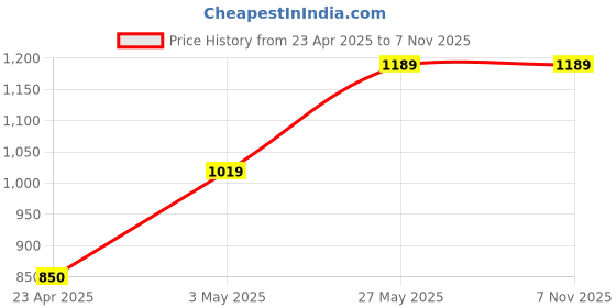 tatacliq.com Melange by Lifestyle Women's Gold Toe Ring Sandals melange by lifestyle Price History Graph from 23 Apr 2025 to 7 Nov 2025