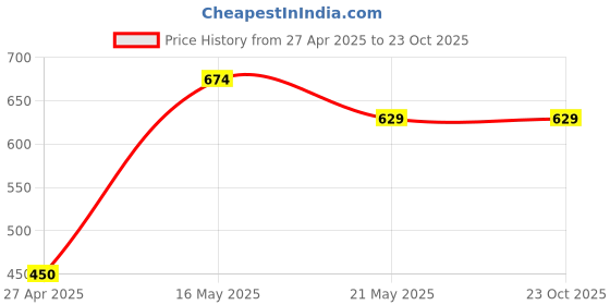 tatacliq.com Melange by Lifestyle Women's Gold Toe Ring Sandals melange by lifestyle Price History Graph from 27 Apr 2025 to 22 Oct 2025