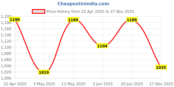 tatacliq.com Melange by Lifestyle Women's Grey Casual Sandals melange by lifestyle Price History Graph from 22 Apr 2025 to 27 Nov 2025