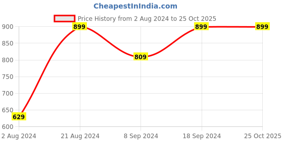 tatacliq.com Melange by Lifestyle Women's Navy Toe Ring Sandals melange by lifestyle Price History Graph from 2 Aug 2024 to 25 Oct 2025