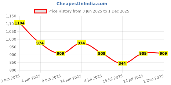 tatacliq.com Melange by Lifestyle Women's Petrol Kurta melange by lifestyle Price History Graph from 3 Jun 2025 to 30 Nov 2025
