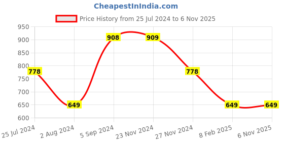 tatacliq.com Melange by Lifestyle Women's Pewter Flat Ballets melange by lifestyle Price History Graph from 25 Jul 2024 to 5 Nov 2025