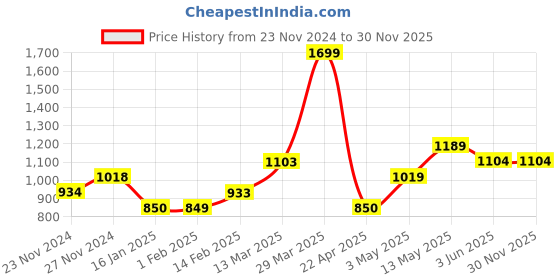 tatacliq.com Melange by Lifestyle Women's Pewter T-Strap Sandals melange by lifestyle Price History Graph from 23 Nov 2024 to 30 Nov 2025