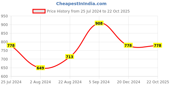 tatacliq.com Melange by Lifestyle Women's Pewter T-Strap Wedges melange by lifestyle Price History Graph from 25 Jul 2024 to 21 Oct 2025