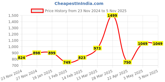tatacliq.com Melange by Lifestyle Women's Pewter Toe Ring Wedges melange by lifestyle Price History Graph from 23 Nov 2024 to 2 Nov 2025