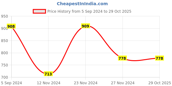 tatacliq.com Melange by Lifestyle Women's Pink Flat Ballets melange by lifestyle Price History Graph from 5 Sep 2024 to 29 Oct 2025