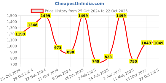 tatacliq.com Melange by Lifestyle Women's Pink Toe Ring Sandals melange by lifestyle Price History Graph from 25 Oct 2024 to 21 Oct 2025
