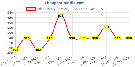 tatacliq.com Melange by Lifestyle Women's Pink Toe Ring Sandals melange by lifestyle Price History Graph from 24 Jul 2024 to 21 Oct 2025