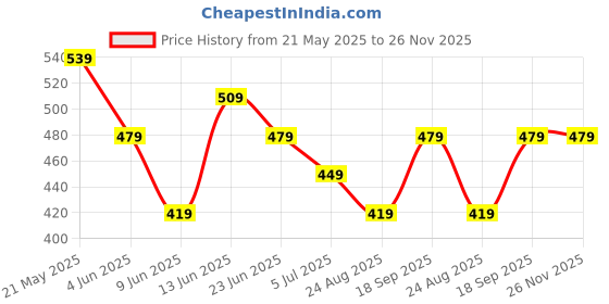 tatacliq.com Melange by Lifestyle Women's Rust Kurta melange by lifestyle Price History Graph from 21 May 2025 to 26 Nov 2025