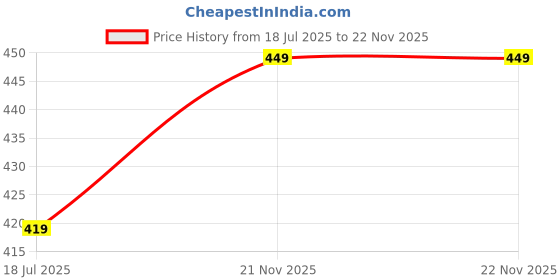 tatacliq.com Melange by Lifestyle Women's Rust Kurta melange by lifestyle Price History Graph from 18 Jul 2025 to 22 Nov 2025