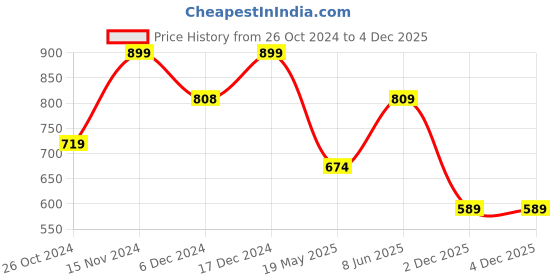 tatacliq.com Melange by Lifestyle Women's Silver Thong Sandals melange by lifestyle Price History Graph from 26 Oct 2024 to 4 Dec 2025
