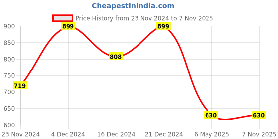 tatacliq.com Melange by Lifestyle Women's Silver Thong Sandals melange by lifestyle Price History Graph from 23 Nov 2024 to 7 Nov 2025