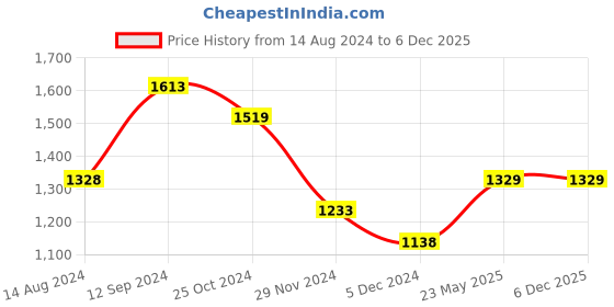 tatacliq.com Melange by Lifestyle Women's Sultan Casual Sandals melange by lifestyle Price History Graph from 14 Aug 2024 to 5 Dec 2025