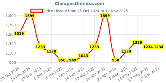 tatacliq.com Melange by Lifestyle Women's Sultan Casual Sandals melange by lifestyle Price History Graph from 25 Oct 2024 to 17 Nov 2025