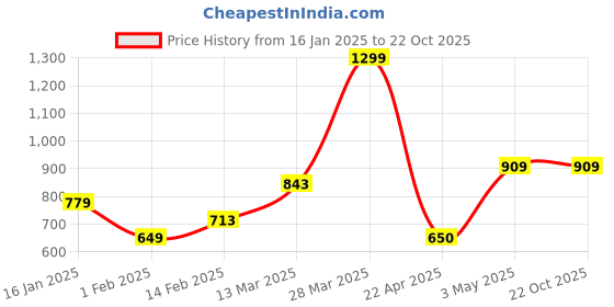 tatacliq.com Melange by Lifestyle Women's Sultan Ethnic Sandals melange by lifestyle Price History Graph from 16 Jan 2025 to 20 Oct 2025