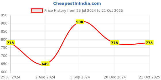 tatacliq.com Melange by Lifestyle Women's Sultan Flat Ballets melange by lifestyle Price History Graph from 25 Jul 2024 to 21 Oct 2025