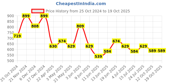 tatacliq.com Melange by Lifestyle Women's Sultan Thong Sandals melange by lifestyle Price History Graph from 25 Oct 2024 to 17 Oct 2025