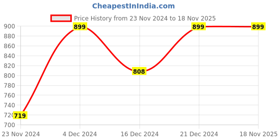 tatacliq.com Melange by Lifestyle Women's Sultan Thong Sandals melange by lifestyle Price History Graph from 23 Nov 2024 to 18 Nov 2025