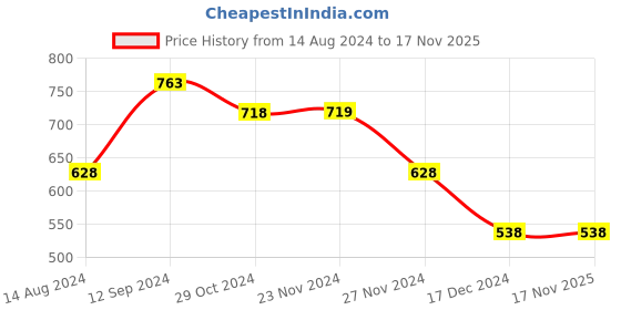 tatacliq.com Melange by Lifestyle Women's White Toe Ring Sandals melange by lifestyle Price History Graph from 14 Aug 2024 to 17 Nov 2025