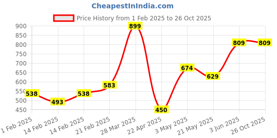 tatacliq.com Melange by Lifestyle Women's White Toe Ring Sandals melange by lifestyle Price History Graph from 1 Feb 2025 to 25 Oct 2025