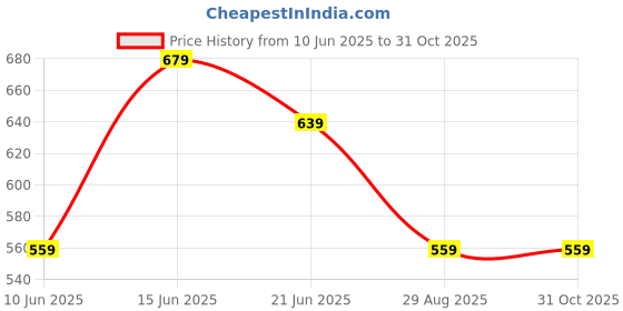 tatacliq.com Melange by Lifestyle Women's Yellow Kurta melange by lifestyle Price History Graph from 10 Jun 2025 to 30 Oct 2025