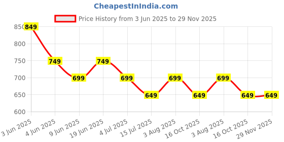 tatacliq.com Melange by Lifestyle Women's Yellow Tunic melange by lifestyle Price History Graph from 3 Jun 2025 to 29 Nov 2025