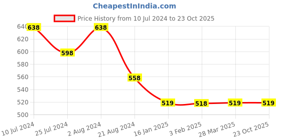 tatacliq.com Melange by Lifestyle Yellow & Pink Rayon Floral Print Kurta melange by lifestyle Price History Graph from 10 Jul 2024 to 22 Oct 2025