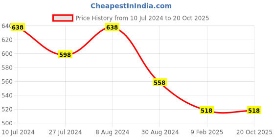 tatacliq.com Melange by Lifestyle Yellow & White Floral Print Kurta melange by lifestyle Price History Graph from 10 Jul 2024 to 20 Oct 2025