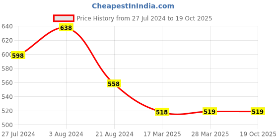 tatacliq.com Melange by Lifestyle Yellow & White Floral Print Kurta melange by lifestyle Price History Graph from 27 Jul 2024 to 19 Oct 2025