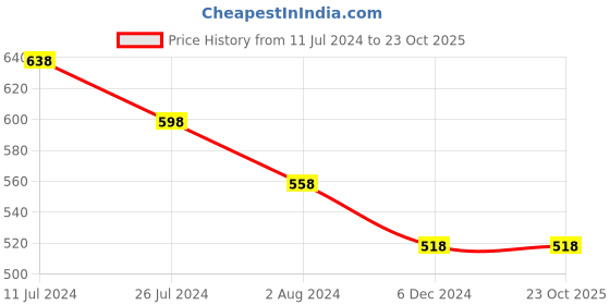 tatacliq.com Melange by Lifestyle Yellow & White Rayon Embellished Kurta melange by lifestyle Price History Graph from 11 Jul 2024 to 23 Oct 2025
