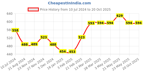 tatacliq.com Melange by Lifestyle Yellow & White Rayon Floral Print Kurti melange by lifestyle Price History Graph from 10 Jul 2024 to 20 Oct 2025