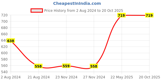 tatacliq.com Melange by Lifestyle Yellow & White Rayon Printed Kurta melange by lifestyle Price History Graph from 2 Aug 2024 to 20 Oct 2025