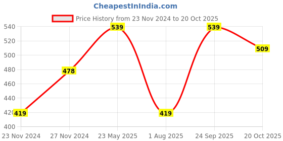 tatacliq.com Melange by Lifestyle Yellow Cotton Leggings melange by lifestyle Price History Graph from 23 Nov 2024 to 20 Oct 2025