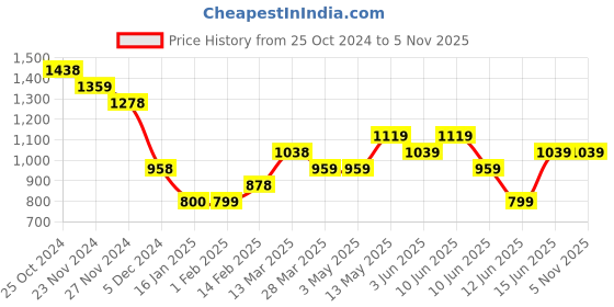 tatacliq.com Melange by Lifestyle Yellow Cotton Printed A Line Kurta melange by lifestyle Price History Graph from 25 Oct 2024 to 3 Nov 2025