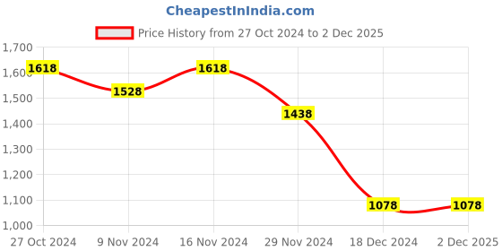 tatacliq.com Melange by Lifestyle Yellow Cotton Printed A Line Kurta melange by lifestyle Price History Graph from 27 Oct 2024 to 2 Dec 2025