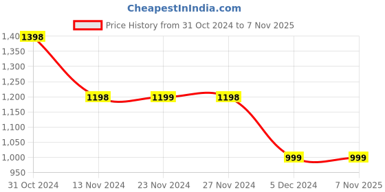 tatacliq.com Melange by Lifestyle Yellow Cotton Printed Kurta melange by lifestyle Price History Graph from 31 Oct 2024 to 7 Nov 2025